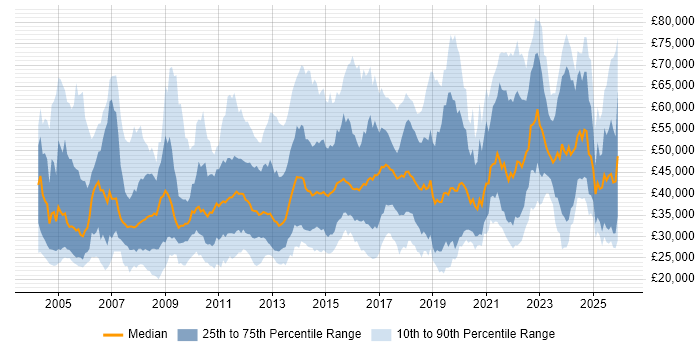 Salary distribution trend for jobs in Yorkshire citing CRM