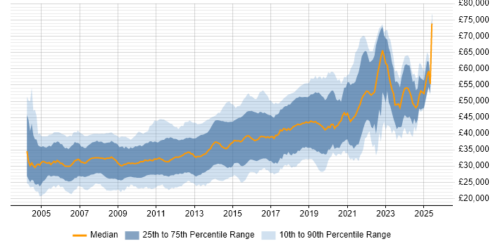 Salary distribution trend for C# Developer job vacancies in Yorkshire