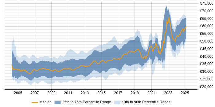 Salary distribution trend for C# .NET Developer job vacancies in Yorkshire