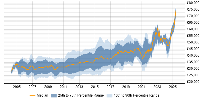 Salary distribution trend for C# Software Developer job vacancies in Yorkshire