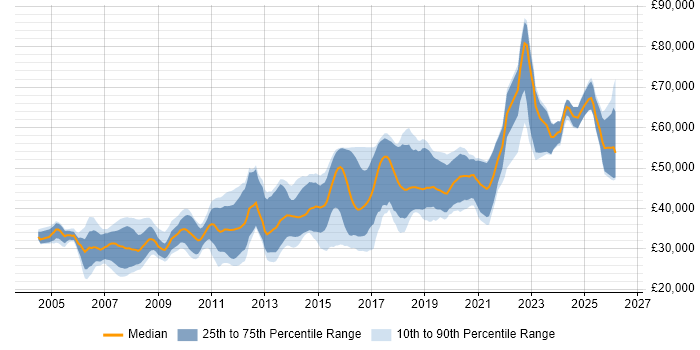 Salary distribution trend for C# Software Engineer job vacancies in Yorkshire