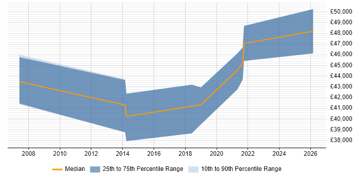 Salary distribution trend for jobs in Yorkshire citing Culture of Ownership