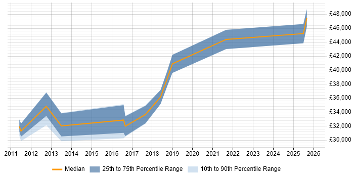 Salary distribution trend for Customer Experience Analyst job vacancies in Yorkshire