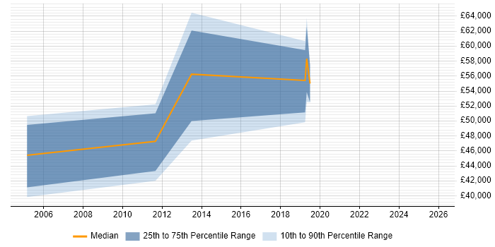 Salary distribution trend for Customer Experience Manager job vacancies in Yorkshire