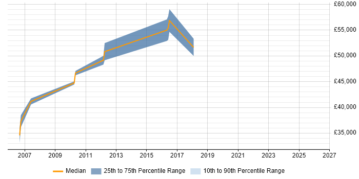 Salary distribution trend for Customer Insight Manager job vacancies in Yorkshire