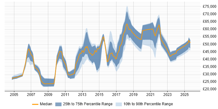 Salary distribution trend for jobs in Yorkshire citing Customer Insight