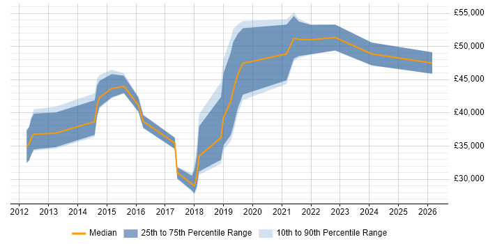 Salary distribution trend for jobs in Yorkshire citing Customer Journey Map