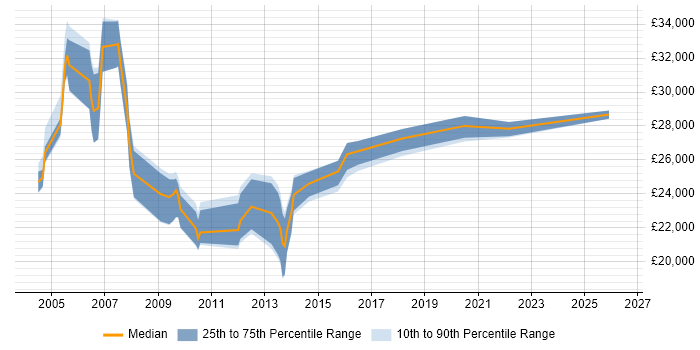 Salary distribution trend for Customer Support Engineer job vacancies in Yorkshire