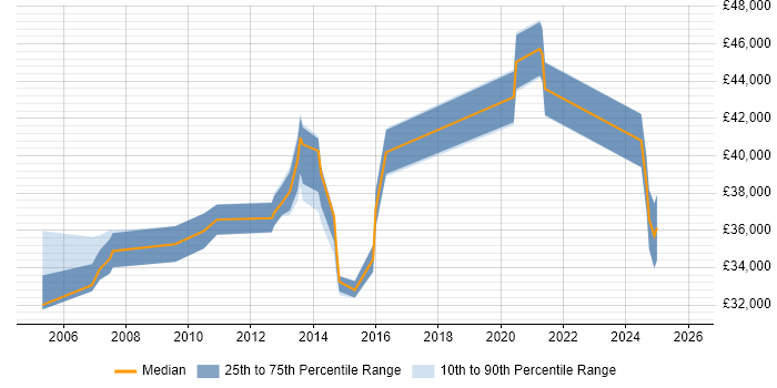 Salary distribution trend for Customer Support Manager job vacancies in Yorkshire