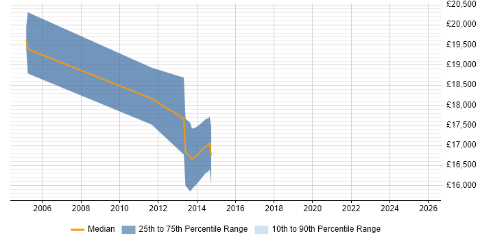 Salary distribution trend for Customer Support Technician job vacancies in Yorkshire Salary distribution trend for Customer Support Technician job vacancies in Yorkshire