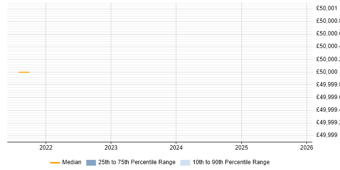Salary distribution trend for Cyber Defence Analyst job vacancies in Yorkshire