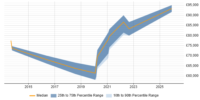 Salary distribution trend for Cybersecurity Architect job vacancies in Yorkshire