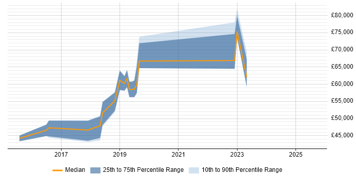 Salary distribution trend for Cybersecurity Specialist job vacancies in Yorkshire