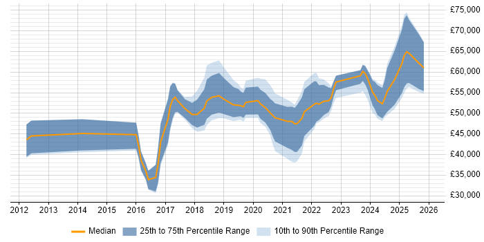 Salary distribution trend for jobs in Yorkshire citing Cyber Threat Intelligence
