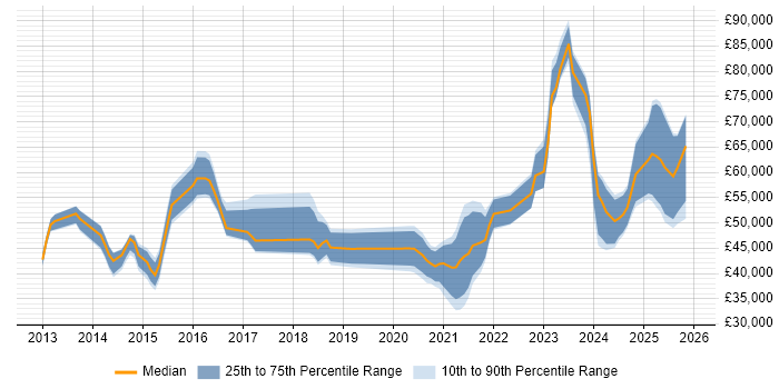 Salary distribution trend for jobs in Yorkshire citing Cyber Threat