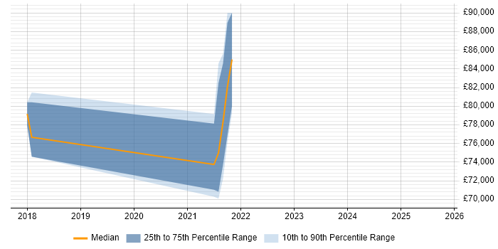 Salary distribution trend for jobs in Yorkshire citing DAMA Salary distribution trend for jobs in Yorkshire citing DAMA