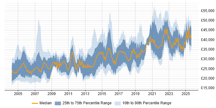 Salary distribution trend for Data Analyst job vacancies in Yorkshire