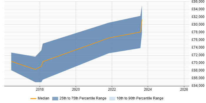 Salary distribution trend for Data Analytics Architect job vacancies in Yorkshire