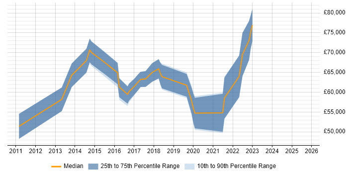 Salary distribution trend for Data Analytics Manager job vacancies in Yorkshire