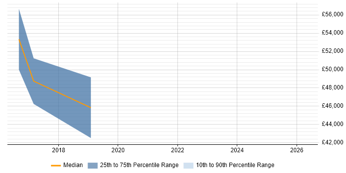 Salary distribution trend for Data Analytics Scientist job vacancies in Yorkshire