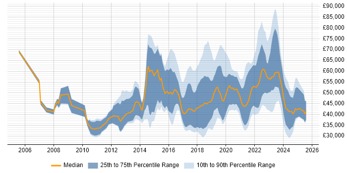 Salary distribution trend for jobs in Yorkshire citing Data Analytics