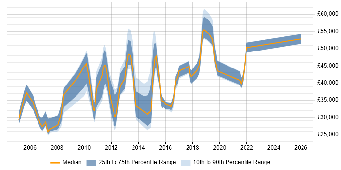 Salary distribution trend for jobs in Yorkshire citing Data Centre Operations