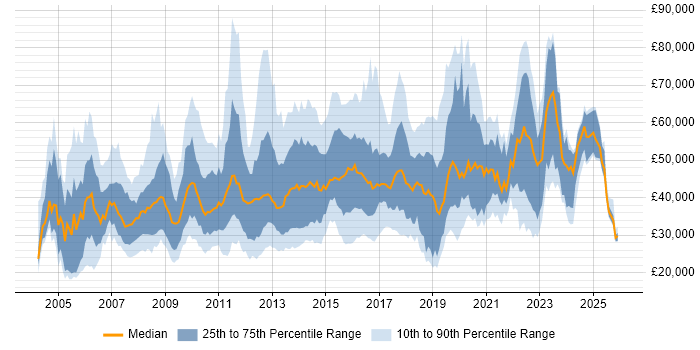 Salary distribution trend for jobs in Yorkshire citing Data Centre