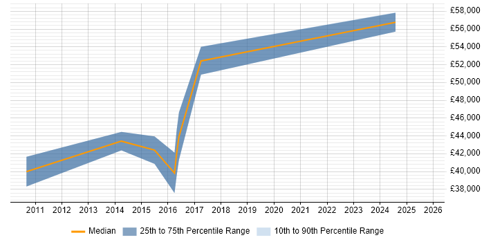 Salary distribution trend for Data Compliance Manager job vacancies in Yorkshire