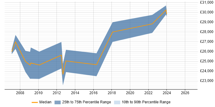 Salary distribution trend for Data Coordinator job vacancies in Yorkshire