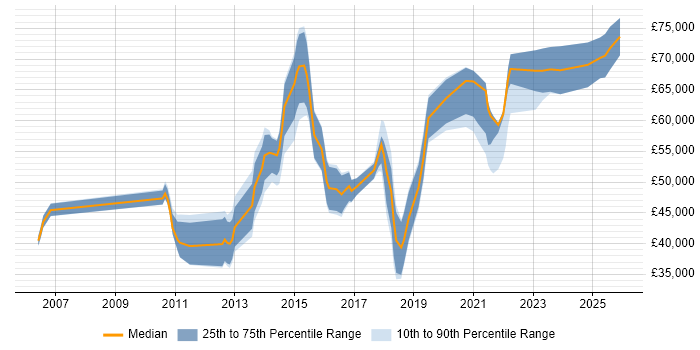 Salary distribution trend for jobs in Yorkshire citing Data Design