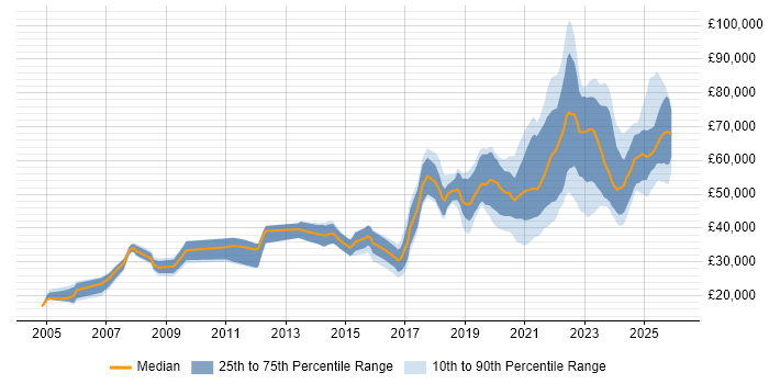 Salary distribution trend for Data Engineer job vacancies in Yorkshire