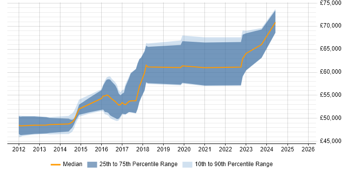Salary distribution trend for Data Governance Manager job vacancies in Yorkshire
