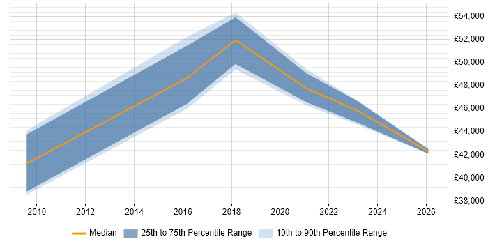 Salary distribution trend for Data Governance Specialist job vacancies in Yorkshire
