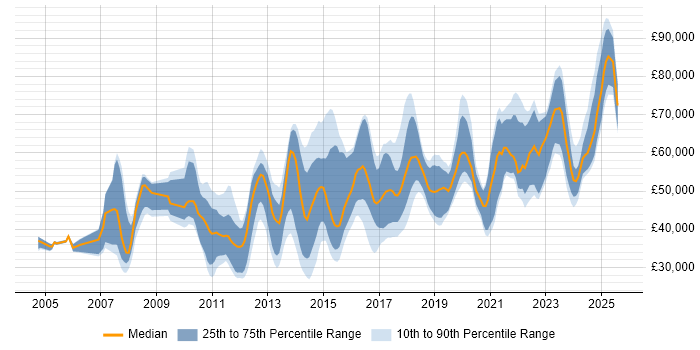 Salary distribution trend for jobs in Yorkshire citing Data Integration