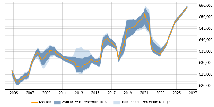 Salary distribution trend for jobs in Yorkshire citing Data Interpretation