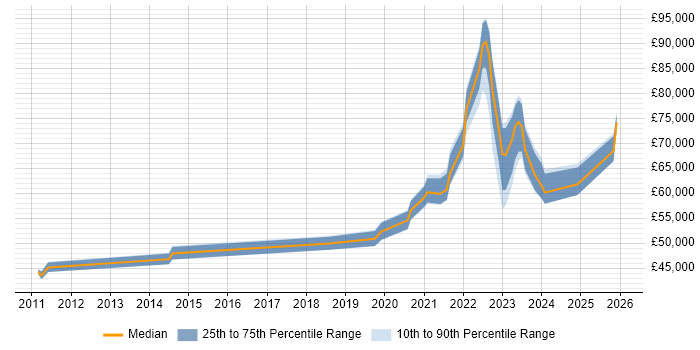 Salary distribution trend for jobs in Yorkshire citing Data Lineage