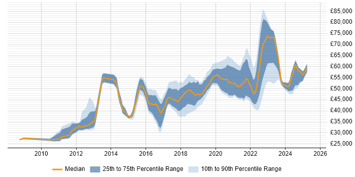 Salary distribution trend for jobs in Yorkshire citing Data Loss Prevention