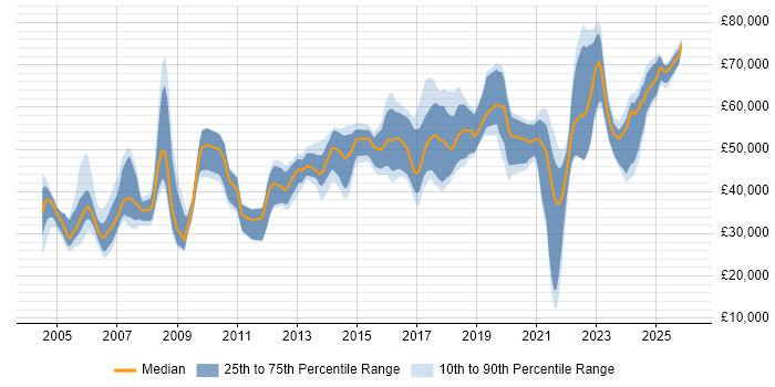 Salary distribution trend for Data Manager job vacancies in Yorkshire