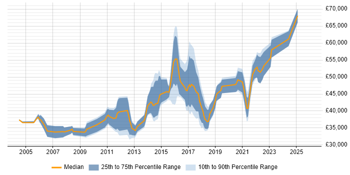 Salary distribution trend for jobs in Yorkshire citing Data Mapping