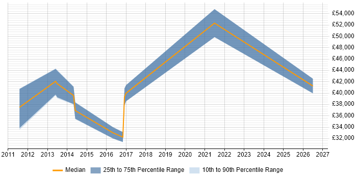 Salary distribution trend for Data Migration Engineer job vacancies in Yorkshire