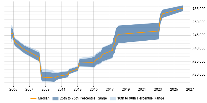 Salary distribution trend for Data Migration Specialist job vacancies in Yorkshire