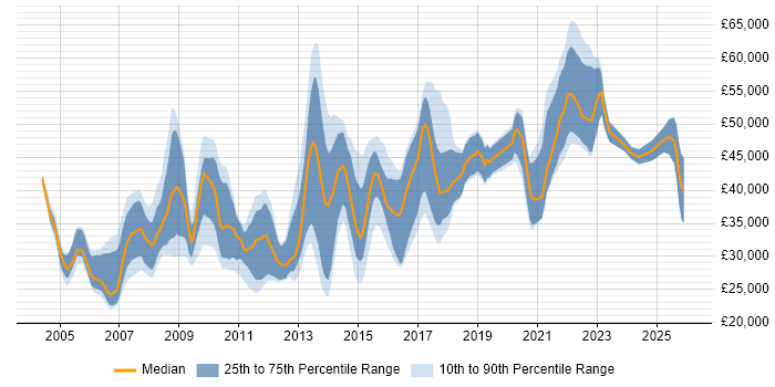 Salary distribution trend for jobs in Yorkshire citing Data Mining