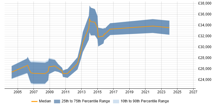 Salary distribution trend for Data Programmer job vacancies in Yorkshire