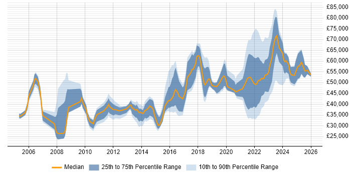 Salary distribution trend for jobs in Yorkshire citing Data Protection Act