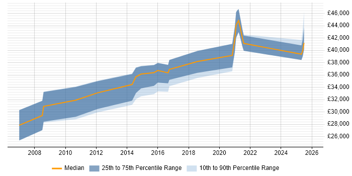 Salary distribution trend for Data Quality Analyst job vacancies in Yorkshire