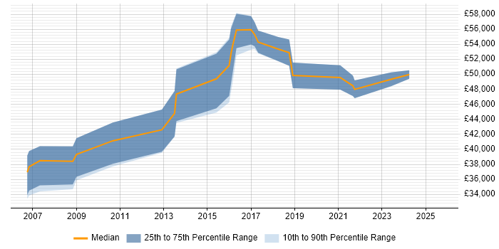 Salary distribution trend for Data Quality Manager job vacancies in Yorkshire Salary distribution trend for Data Quality Manager job vacancies in Yorkshire