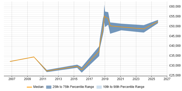 Salary distribution trend for jobs in Yorkshire citing Data Reconciliation