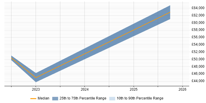 Salary distribution trend for Data Science Analyst job vacancies in Yorkshire