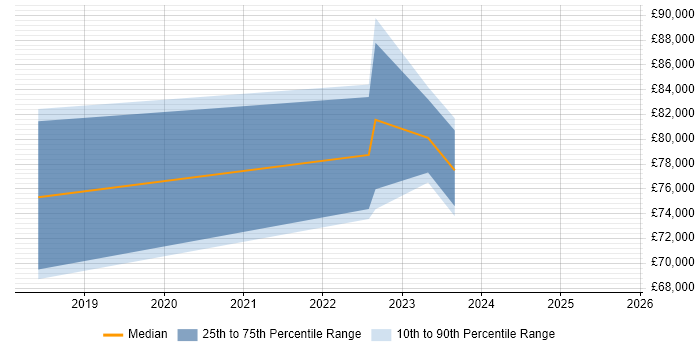 Salary distribution trend for Data Science Leader job vacancies in Yorkshire