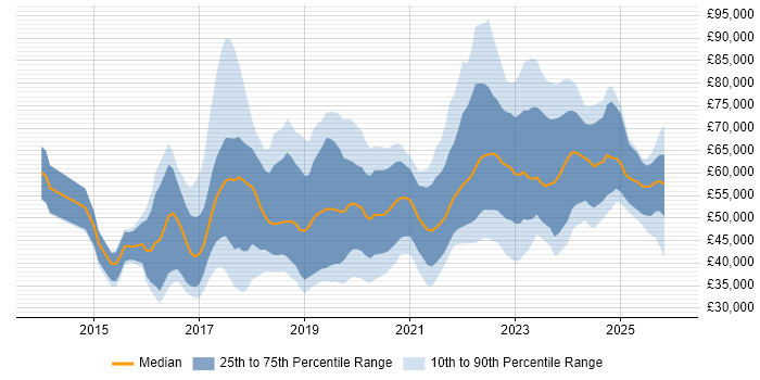 Salary distribution trend for jobs in Yorkshire citing Data Science